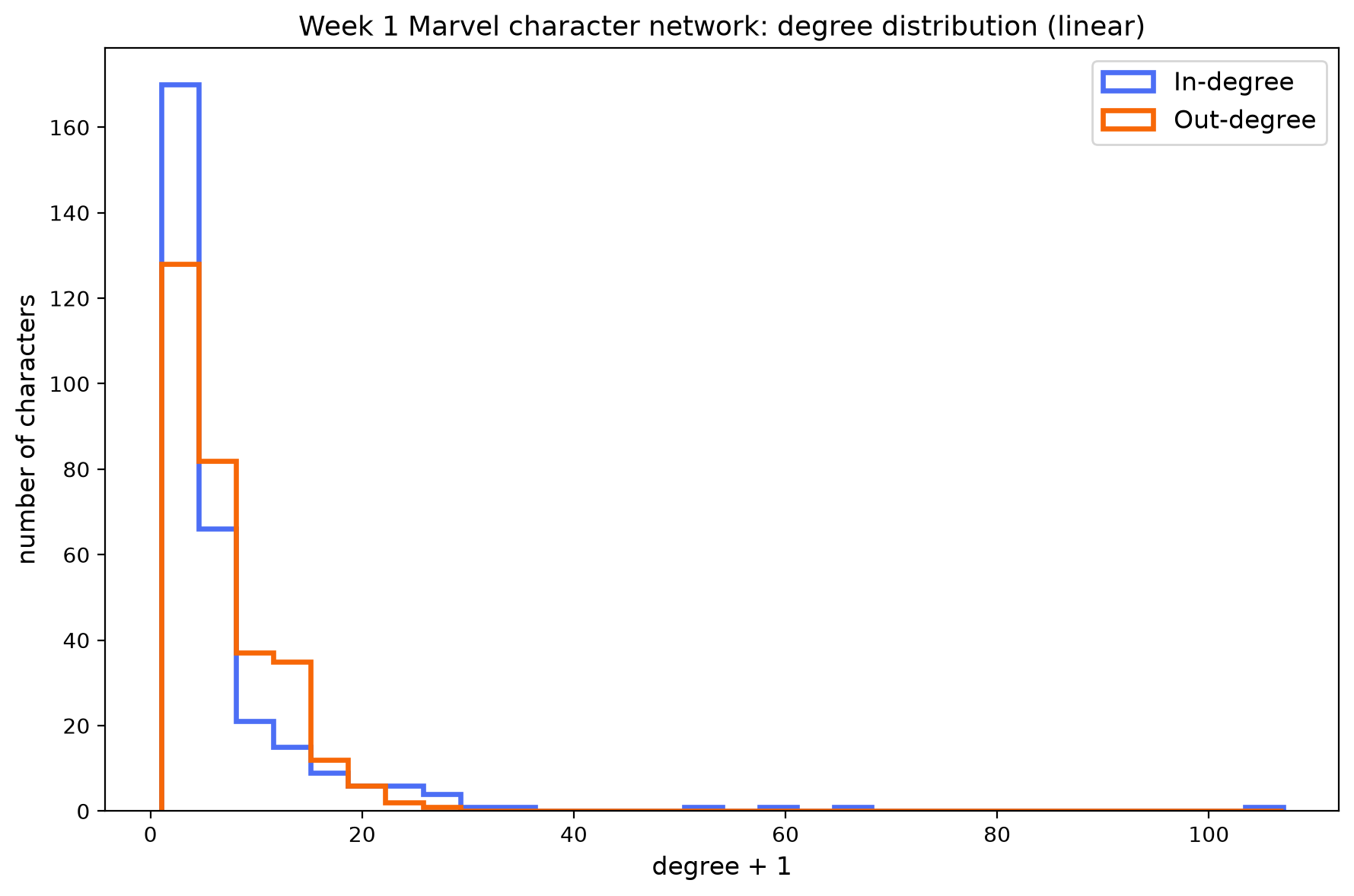 In-degree and out-degree distributions of the Week 1 Marvel character network, overlaid on the same linear axes