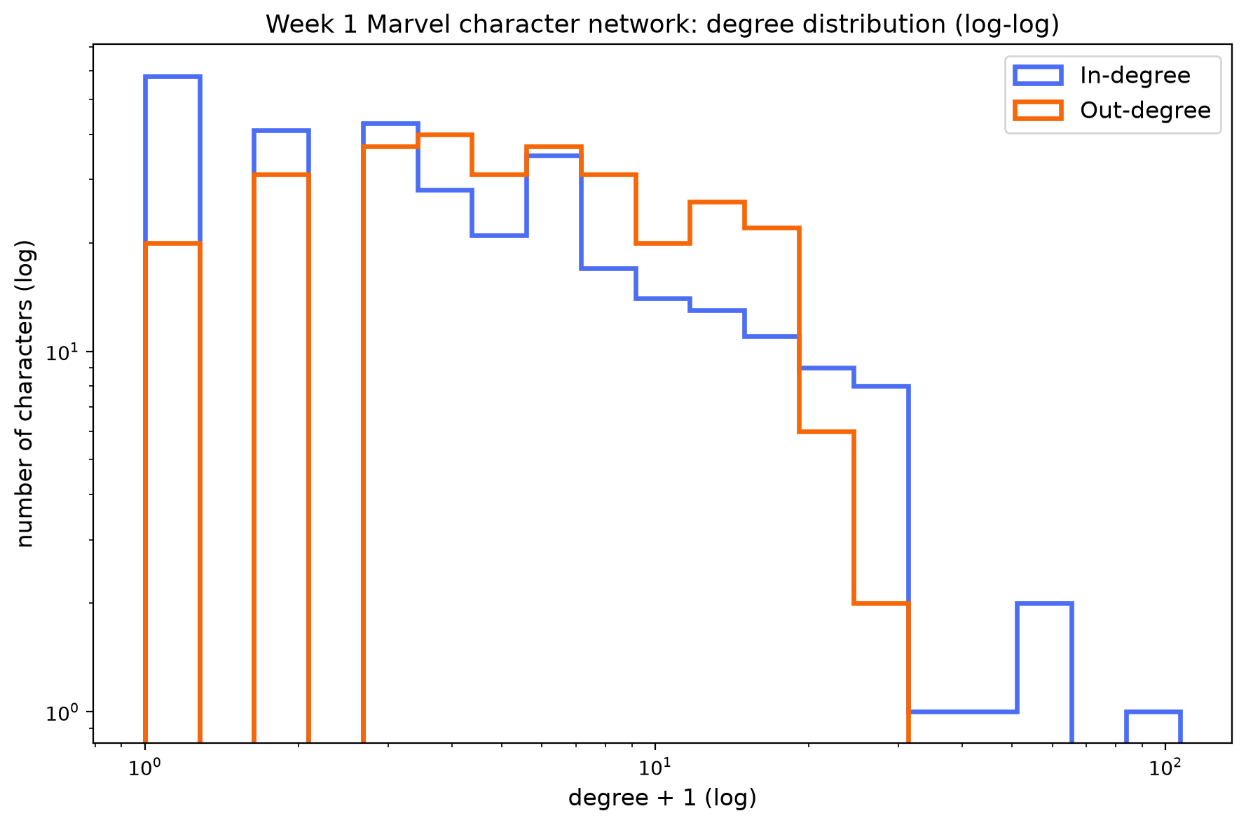 In-degree and out-degree distributions of the Week 1 Marvel character network, overlaid on the same log-log axes