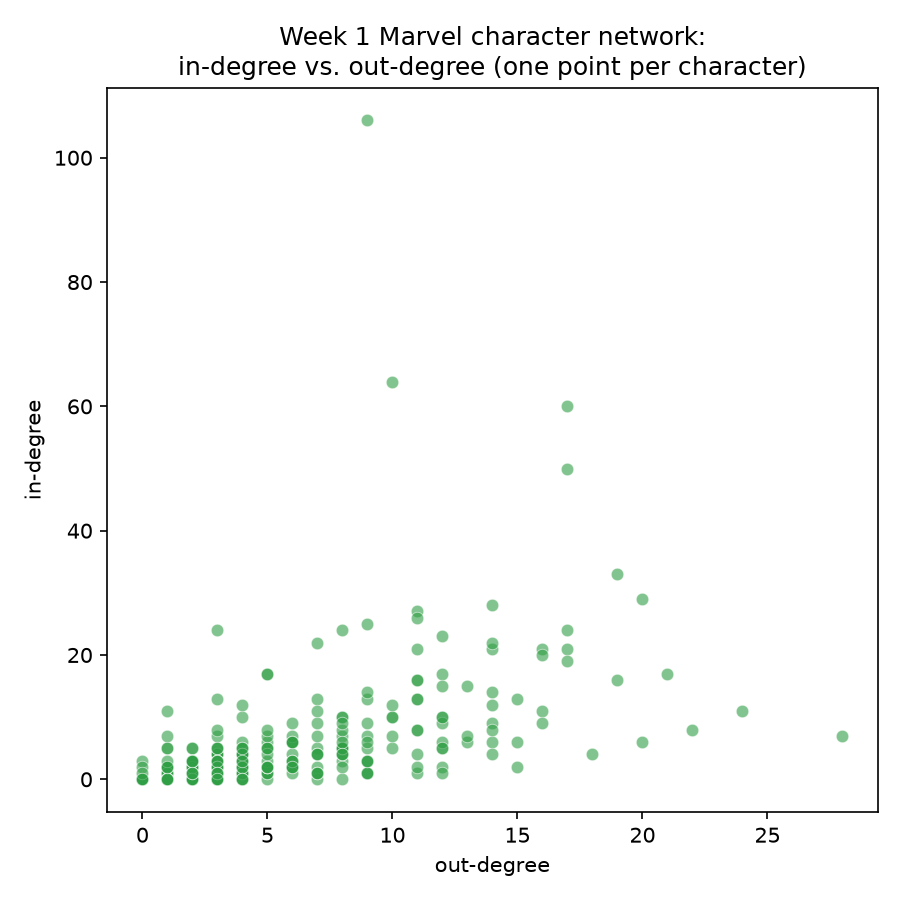 Scatter plot comparing in-degree and out-degree for every character in the Week 1 Marvel character network