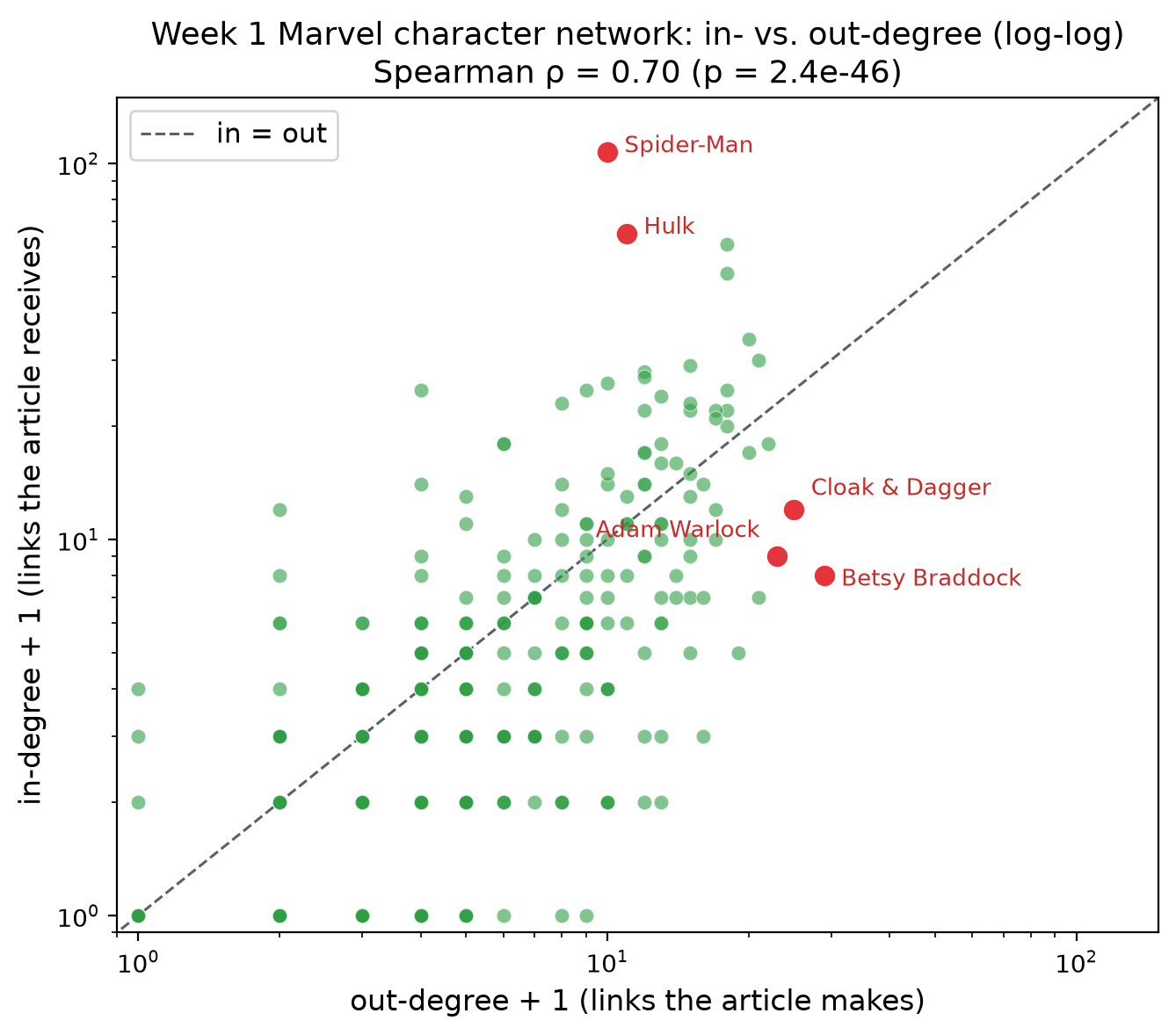 Log-log scatter of in-degree vs. out-degree for all 303 Marvel characters, with the in-degree = out-degree diagonal and the most extreme characters labelled