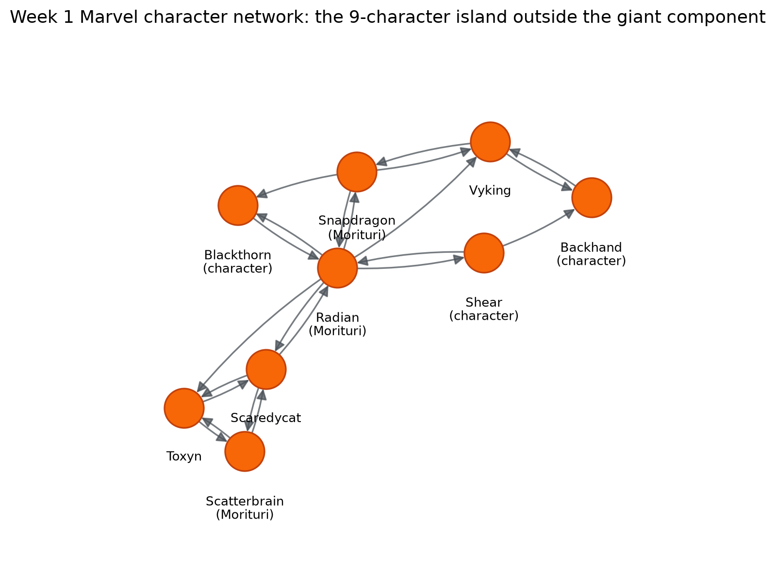 Close-up of the 9-character Morituri island, drawn on its own with directed edges and labels