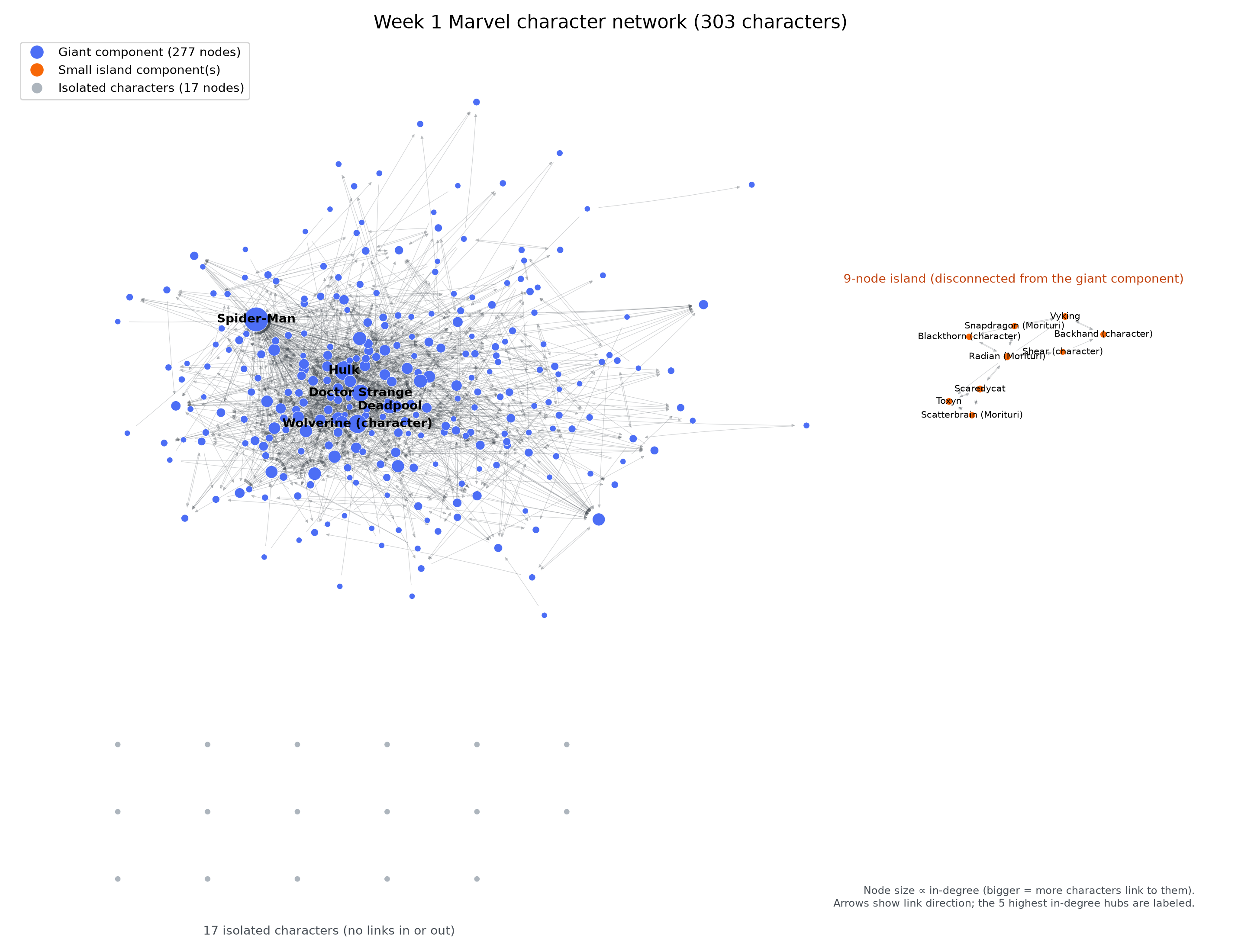 Visualization of the full 303-node Week 1 Marvel character network, showing the giant component, a separate 9-node component, and 17 isolated characters