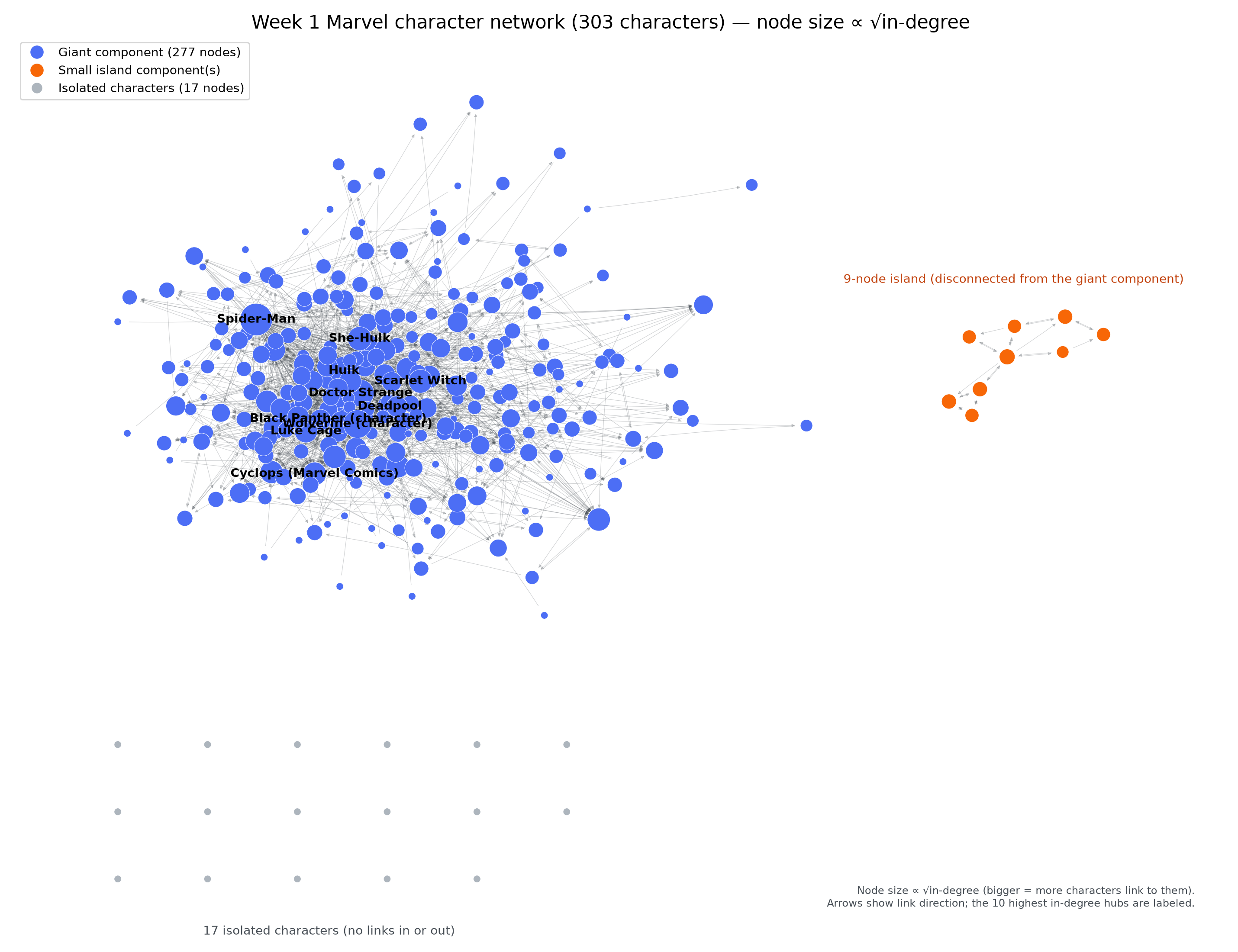 Full 303-node Week 1 Marvel network drawn with node size proportional to the square root of in-degree, top-10 characters labelled