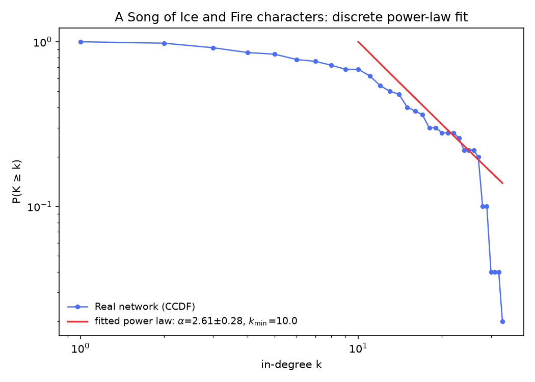 CCDF of the ASOIAF in-degree tail with the fitted discrete power law