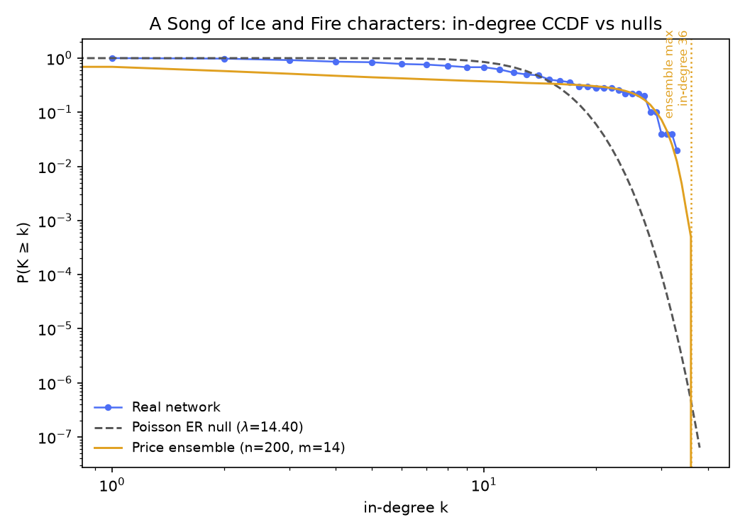 CCDF of ASOIAF in-degree on log-log axes against an exact Poisson ER null and a 200-seed Price ensemble with its maximum marked