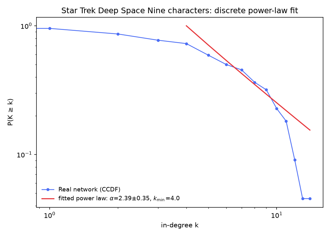 CCDF of the DS9 in-degree tail with the fitted discrete power law