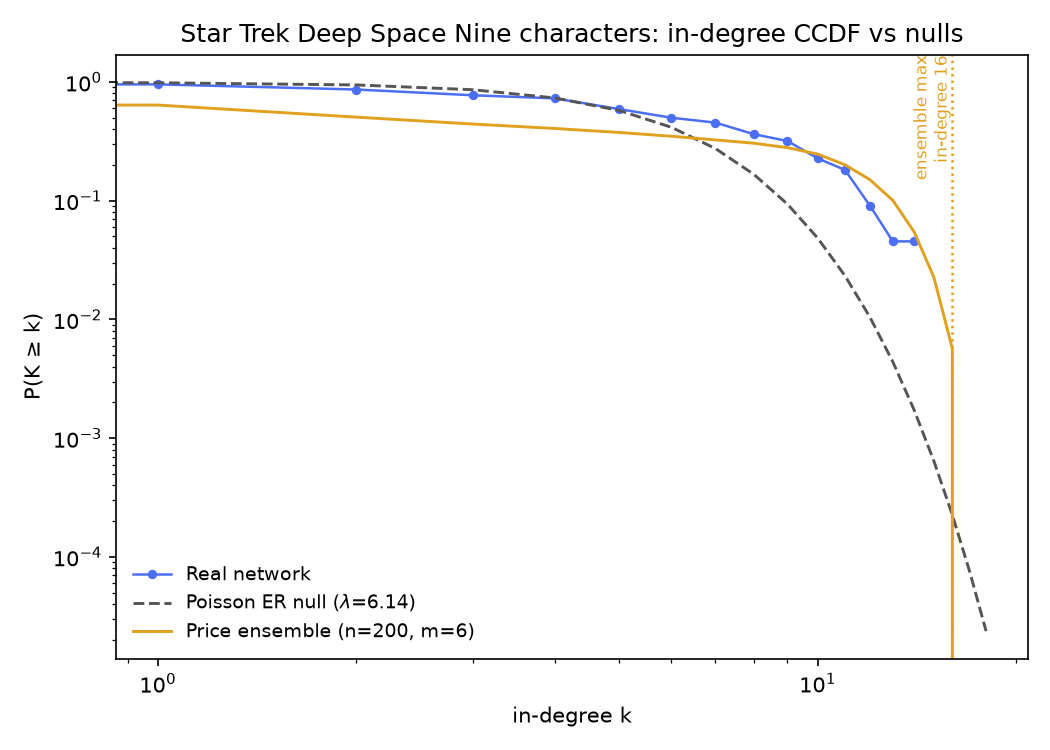 CCDF of DS9 in-degree on log-log axes against an exact Poisson ER null and a 200-seed Price ensemble with its maximum marked