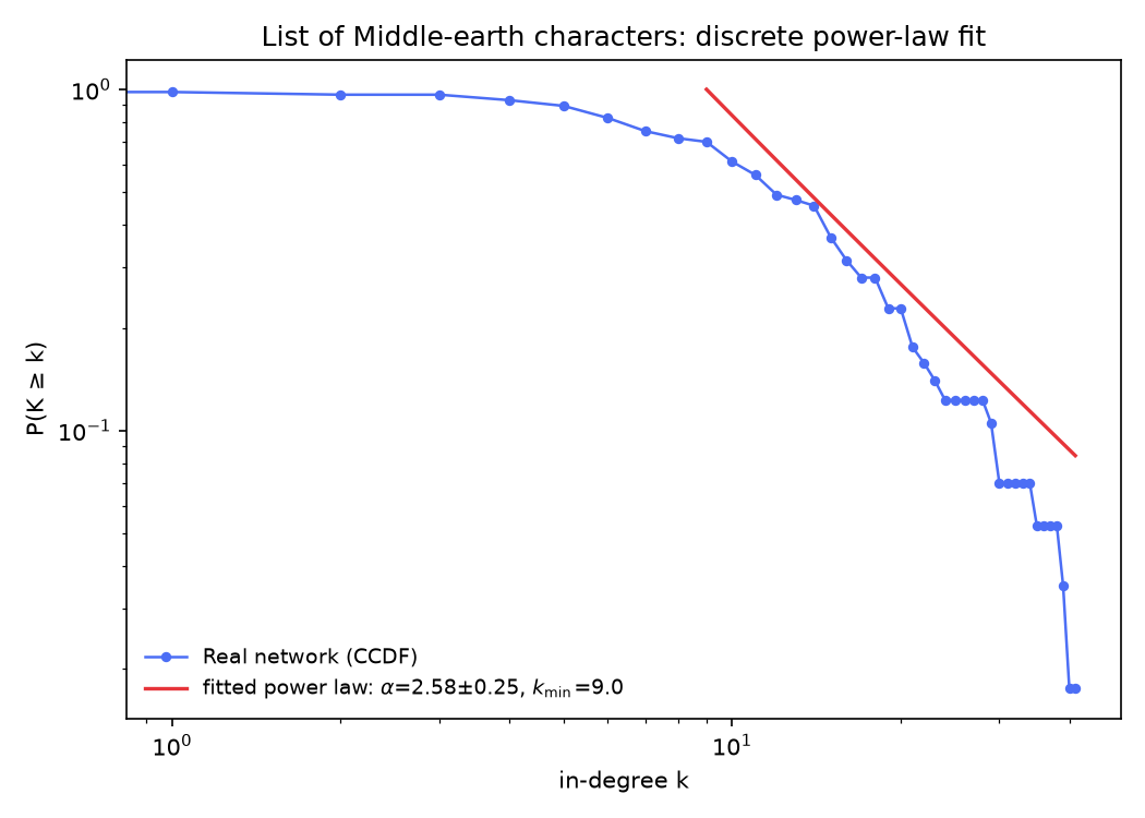 CCDF of the Middle-earth in-degree tail with the fitted discrete power law