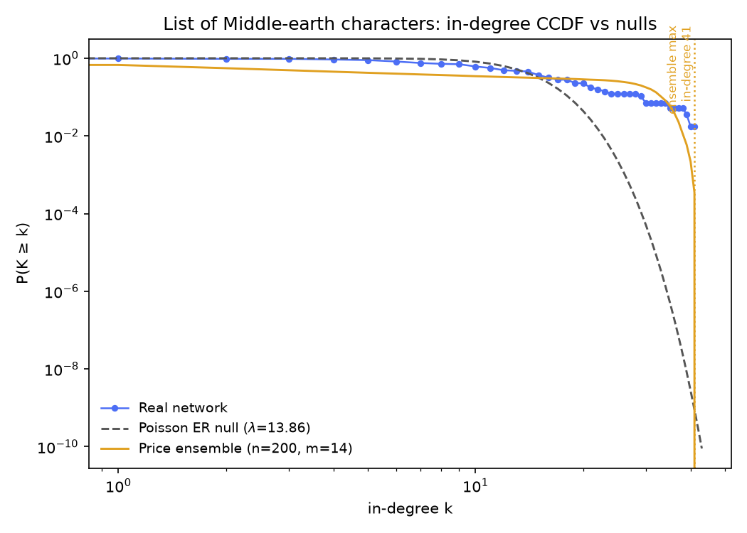 CCDF of Middle-earth in-degree on log-log axes against an exact Poisson ER null and a 200-seed Price ensemble with its maximum marked