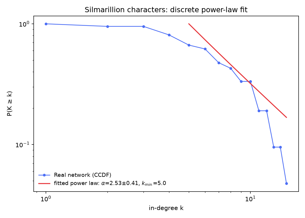CCDF of the Silmarillion in-degree tail with the fitted discrete power law