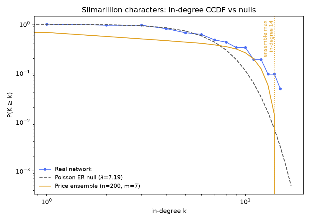 CCDF of Silmarillion in-degree on log-log axes against an exact Poisson ER null and a 200-seed Price ensemble with its maximum marked