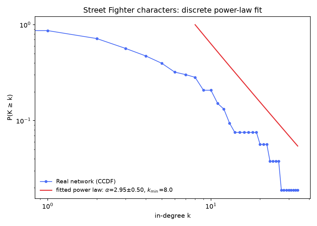 CCDF of the Street Fighter in-degree tail with the fitted discrete power law