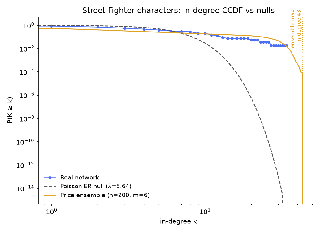 CCDF of Street Fighter in-degree on log-log axes against an exact Poisson ER null and a 200-seed Price ensemble with its maximum marked