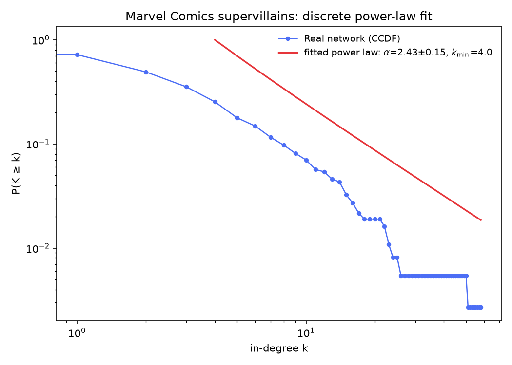CCDF of the supervillain in-degree tail with the fitted discrete power law