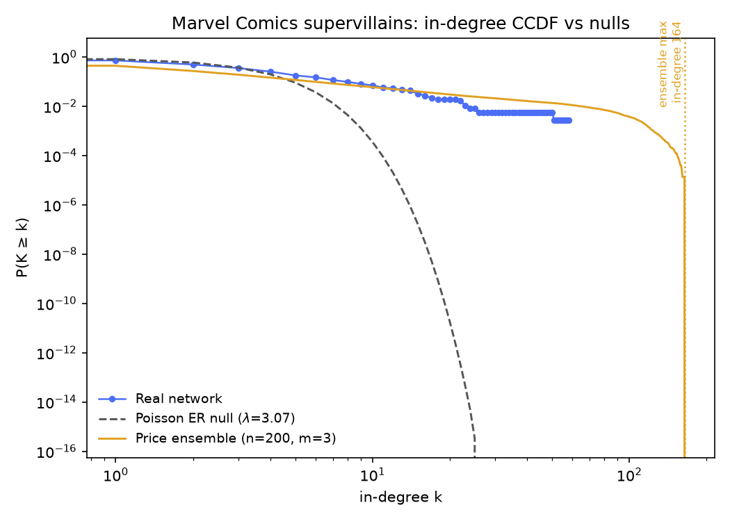 CCDF of supervillain in-degree on log-log axes against an exact Poisson ER null and a 200-seed Price ensemble with its maximum marked