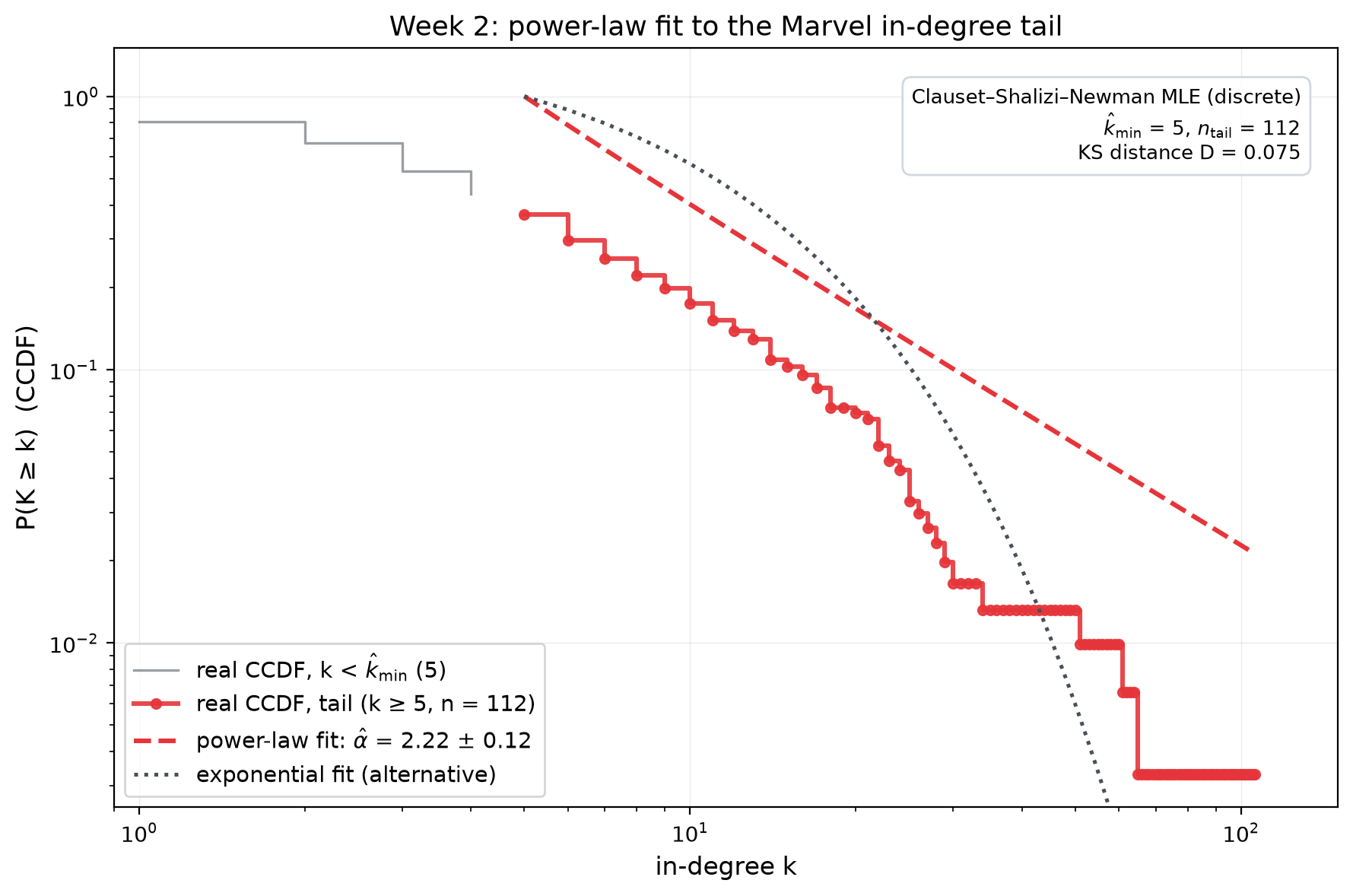 CCDF of the Marvel in-degree tail with the fitted discrete power law