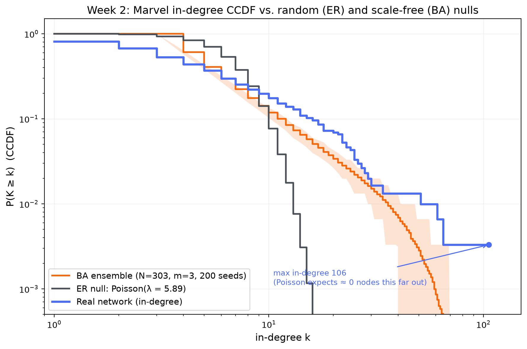 CCDF of Marvel in-degree on log-log axes against an exact Poisson ER null and a 200-seed Barabási–Albert ensemble with a 5–95% band